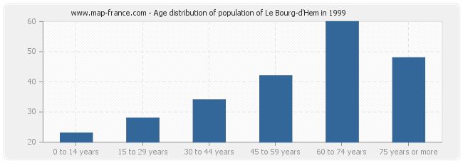 Age distribution of population of Le Bourg-d'Hem in 1999